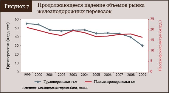 Продолжающееся падение объемов рынка железнодорожных перевозок